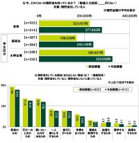 ＳＭＢＣコンシューマーファイナンス調べ　「預貯金をしている」高校生は47.3%、預貯金額の平均は前回調査から74,101円増加し240,140円　「預貯金をしている」大学生等は57.5%、預貯金額の平均は前回調査から34,107円増加し324,508円