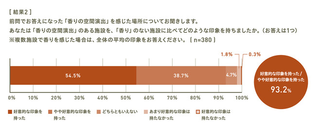 ＜意識調査＞ 香りによる空間演出がある施設は「好意的な印象 93.2%」「また行ってみたい 86.8%」