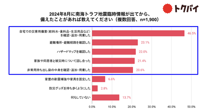 【トクバイ調査】防災対策は「できていないと感じる」が6割以上、南海トラフ地震臨時情報で半数近くが「自宅備蓄を確認・用意した」
