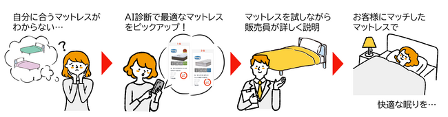 家具・ホームセンターの島忠、Sapeetの姿勢分析AIによる寝具レコメンドシステムを導入