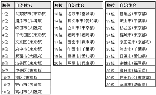全国の働く世代2万人に聞いた本音の「住みよさ」ランキング「シティブランド・ランキング ―住みよい街2024―」を発表