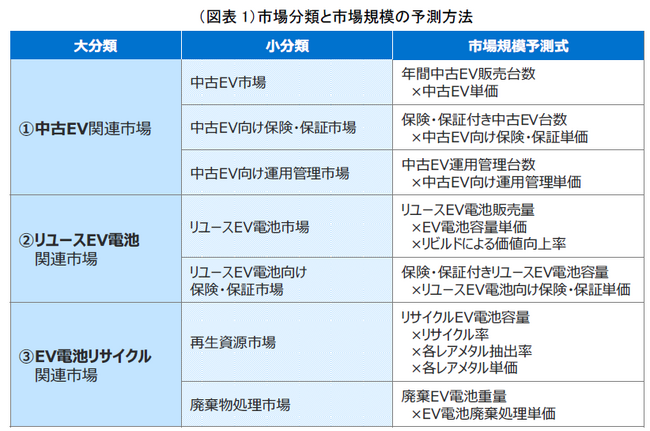 EV電池の国内サーキュラーエコノミー市場潜在的な市場規模を予測