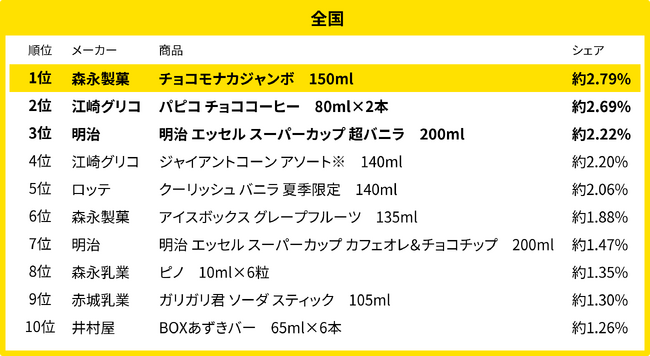 200万人のレシートデータから見る「買い物動向」調査　7月、全国・地方別のアイス売れ筋ランキング