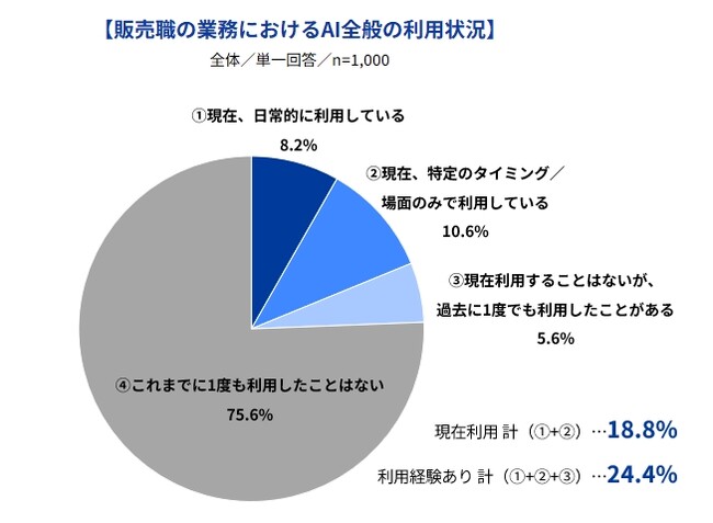 Indeedが「AIの業務利用に関する実態・意識調査【販売職（小売・アパレル）編】」を実施。販売職業務でのAI利用、約4人に1人（24.4％）が経験ありと、AI利用は進みつつある。