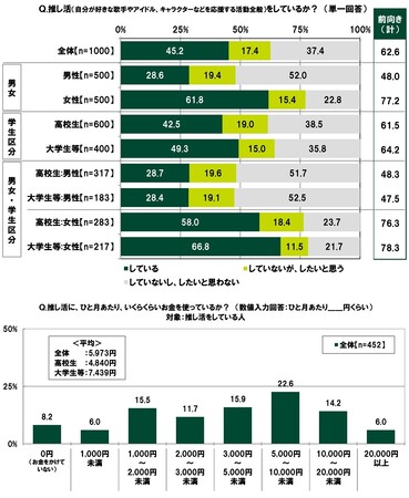 ＳＭＢＣコンシューマーファイナンス調べ　「推し活をしている」10代の45.2%、女性では61.8%　ひと月あたりの推し活消費額　推し活をしている人の平均は5,973円