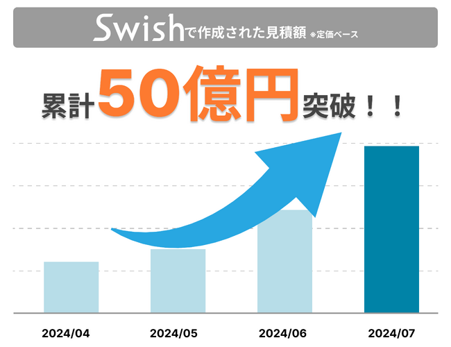 正式リリースからわずか4ヶ月で見積総額50億円を突破！オフィス家具メーカーを中心に、更なるデータ拡充を目指す。