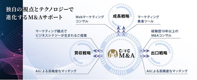 生成AIを活用したM&A仲介マッチングシステム「CAMM DB」を開発
