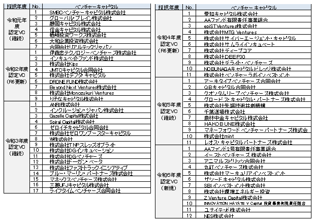 令和6年度 ファンドサポート事業の認定ベンチャーキャピタル及び認定金融機関の決定について