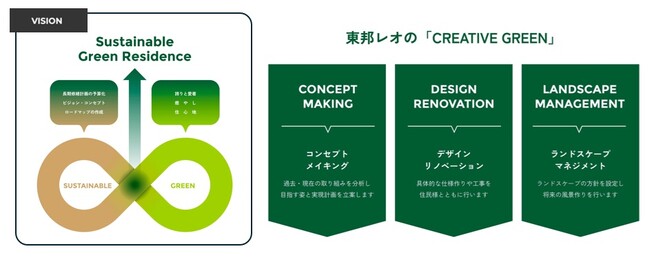 経営視点で分譲マンション管理組合を伴走支援する「Sustainable Residence事業」発足
