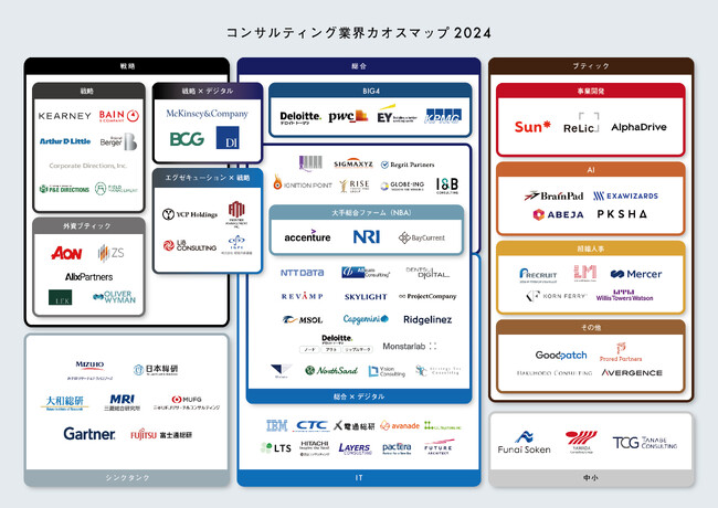 リブ・コンサルティング、「コンサルティング業界カオスマップ2024」を公開！