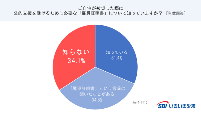【SBIいきいき少短】“地震・防災”に関するアンケート調査（第13回）を実施～9月1日は「防災の日」～