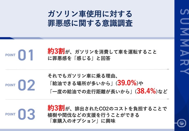 【地球にイーコトがしたい、ガソリン使用者のホンネ】ガソリン車ドライバーの約3割が、ガソリン消費に「罪悪感」あり　それでも乗り続けるのは、「給油できる場所が多いから」が約4割