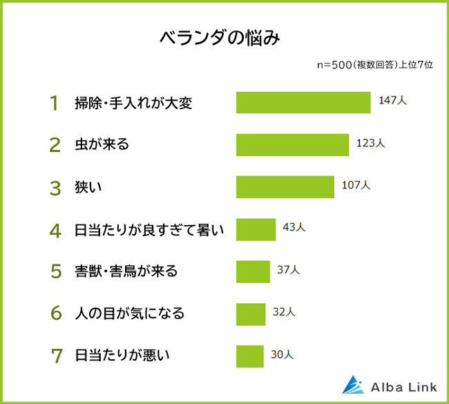 【ベランダの悩みランキング】男女500人アンケート調査