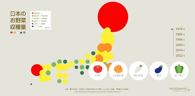 8月31日は野菜の日！夏休みの自由研究にも間に合う「日本のお野菜収穫量」を公開