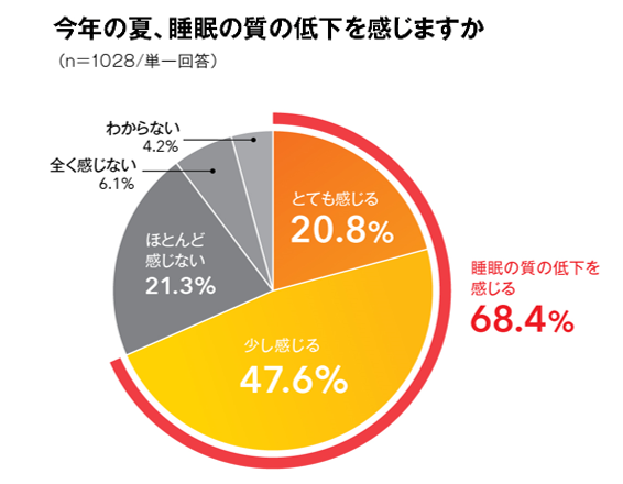 ～暑すぎる2024年残暑、睡眠の質を上げるには？～　春より睡眠時間が短くなった人は約半数、平均睡眠時間「7時間未満」は8割超に。　　今夏、約7割が「睡眠の質低下」を実感