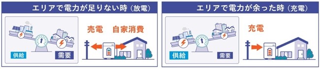 お客さまが所有する家庭用蓄電池の充放電を制御する「蓄電池制御サービス」を開始