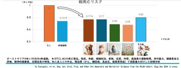 伴侶動物との生活と死亡リスク