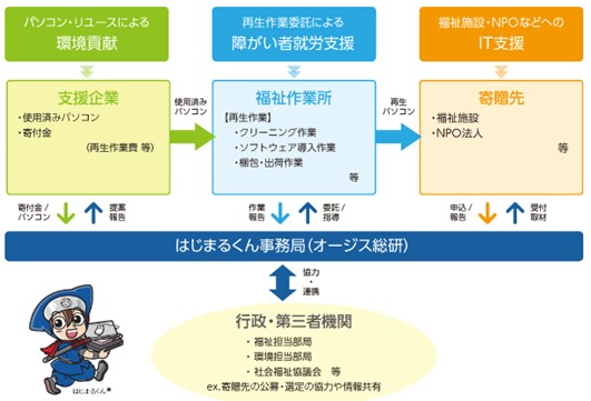 【SDGs】パソコンリユースによる環境貢献で就労支援とIT支援を実現　オージス総研の社会貢献活動「はじまるくんパソコン寄贈プログラム」　障がい者福祉施設等への累計寄贈台数が5,000台を突破