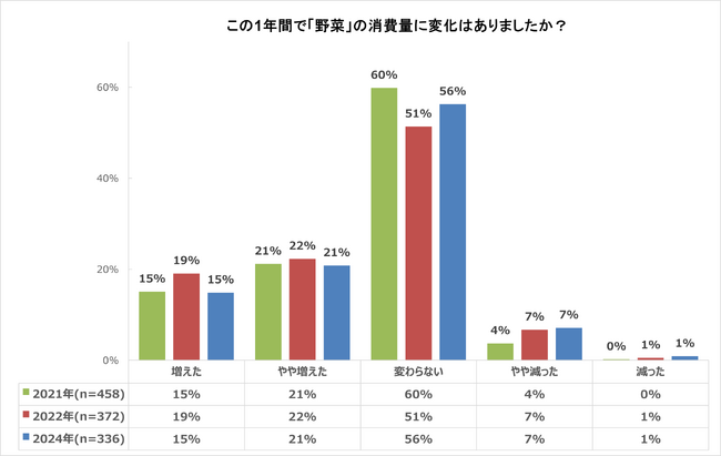 価格高騰でも野菜の消費は4割が「増えた」と回答　「健康意識」「ダイエット」「美容」などの効果を期待＜野菜の日（8月31日）調査：フーディストサービス＞