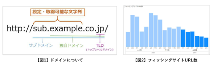 【セキュリティレポート】
2024年上半期フィッシングサイトのドメインを独自に分析　
低価格または無料で購入できるドメイン「.xyz」を悪用した攻撃が増加