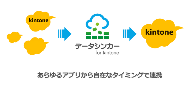 kintoneアプリ間データ連携サービスをリリース。あらゆる企業内データをkintone上へ集約、DX情報基盤化を促進。