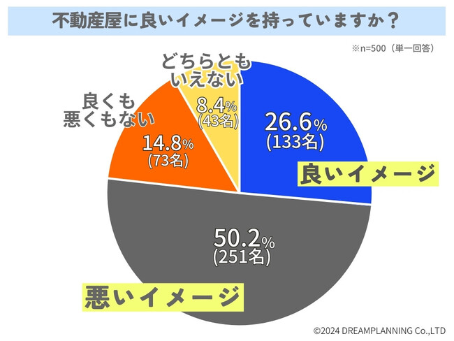不動産屋さんってどんなイメージ？500人に聞いてみた！【アンケート結果発表】