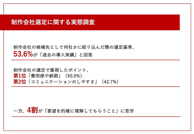 【制作会社の選定】重視したポイント第2位「コミュニケーションのしやすさ」、第1位は...？一方、4割が「要望を的確に理解してもらうこと」に苦労