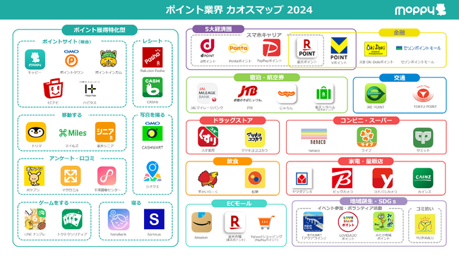 【最新】ポイント業界 カオスマップ 2024を公開!