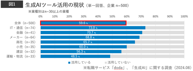 転職サービス「doda」、ビジネスパーソンと企業の「生成AI」活用調査　企業の生成AI活用は6割、未活用企業も5割が今後導入検討　個人の活用は2割に留まるも、転職後の活用ニーズは5割超