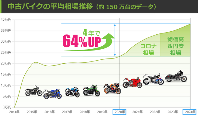 4年で6割超 値上り【2024年!中古バイク高騰】コロナ相場に続く円安バブル