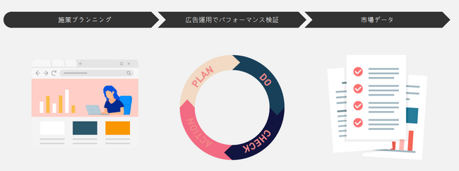 新規事業やテストマーケティングに特化したWeb広告コンサルティングサービス「スターターAds」の提供を開始！