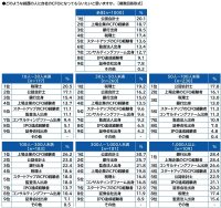 レックスアドバイザーズ調べ　会社経営者はどのような経歴の人に自社のCFOになってもらいたいか？　1位「公認会計士」2位「上場企業のCFO経験者」3位「銀行出身」4位「税理士」5位「スタートアップのCFO経験者」　従業員規模1,000人以上では「銀行出身」と「上場企業のCFO経験者」が同率1位