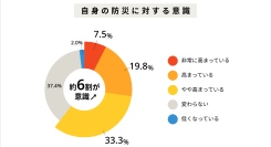 防災に関する調査！能登半島地震や南海トラフが影響？中部地方は防災意識が特に高まっている。保存食・飲料水を「十分に備えている」人は、5％未満！