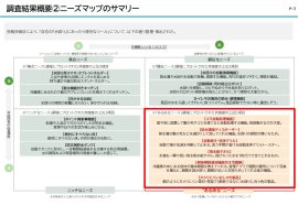 ＜図1＞ニーズマップのサマリー