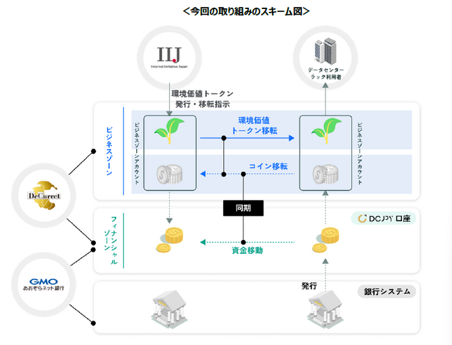 環境価値のデジタルアセット化とデジタル通貨DCJPY決済取引を開始