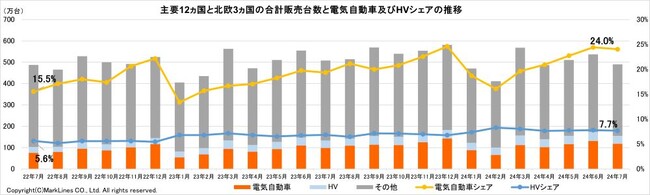 マークラインズ　電気自動車販売月報　2024年7月
