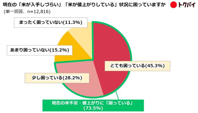 【トクバイ調査】「米が手に入らない・高い」に7割超が「困っている」！米の平均単価は1年前の1.3倍…約半数が主食を「うどん」に頼る結果に
