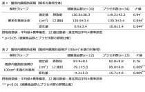 「ジンジャーエキスパウダーE」に内臓脂肪の蓄積抑制効果があることを発表