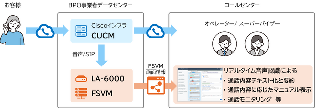 コールセンターAIプロダクト「ForeSight Voice Mining」がCisco統合コミュニケーションマネージャーに対応