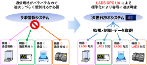 次世代ラボ実現に向けた機器間の通信・相互運用規格の適用推進について