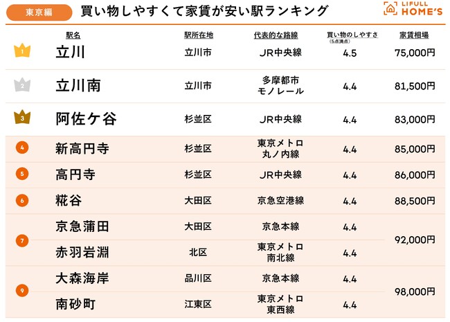 LIFULL HOME'Sが「買い物しやすくて家賃が安い駅ランキング」（東京編・大阪編）を発表！