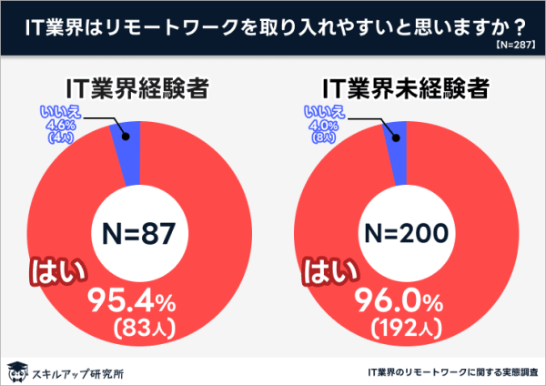 スキルアップ研究所、「IT業界のリモートワークに関する実態調査」の結果を発表