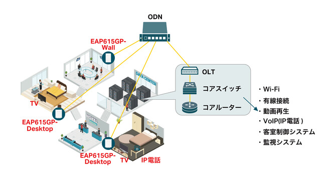 【GPON製品続々登場！】TP-Link Omada GPONソリューションのご紹介