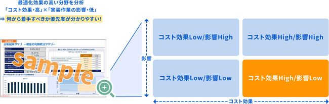 クイックコンサルティングと安心のサポートでAWSをムダなく使える　「AWSコスト最適化サービス」を提供開始