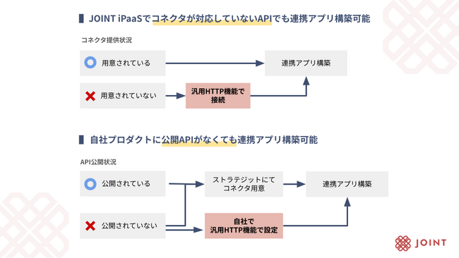 ストラテジット、SaaSベンダー向けソリューション「JOINT iPaaS for SaaS」で”汎用HTTP”機能を提供
