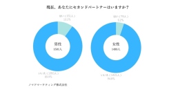 セカンドパートナーに関する既婚男女3,000人アンケート調査結果