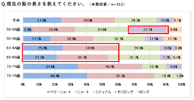 ＜髪型の満足度に関する意識調査＞50代～70代の女性を対象に調査を実施髪型の満足度の自己採点、平均はわずか52点