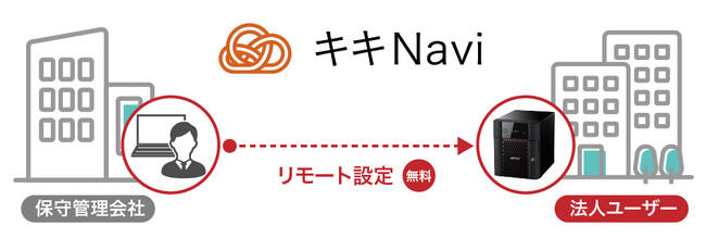 【IT管理者の負担軽減】NASの設定変更のための現地訪問が不要に。リモート管理サービス「キキNavi」でNASのリモート設定機能の提供を9月下旬より開始