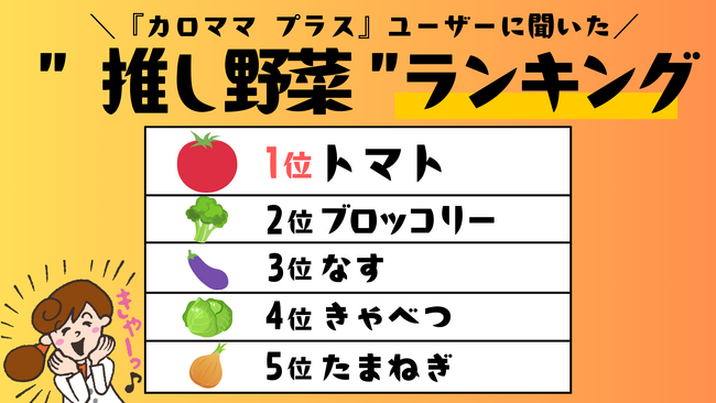 ～8月31日は「野菜の日」 健康アプリ利用者の野菜摂取実態をレポート～ アプリ利用者の『推し野菜』ランキング第1位はトマト、２位は2026年度に国の指定野菜に加わるブロッコリー！