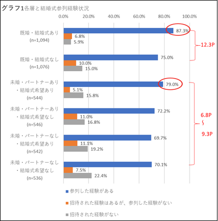 結婚式に関するアンケート調査結果第3弾:結婚式参列経験に関する意識比較報告～結婚式参列経験と結婚式挙式意向に強い相関あり～